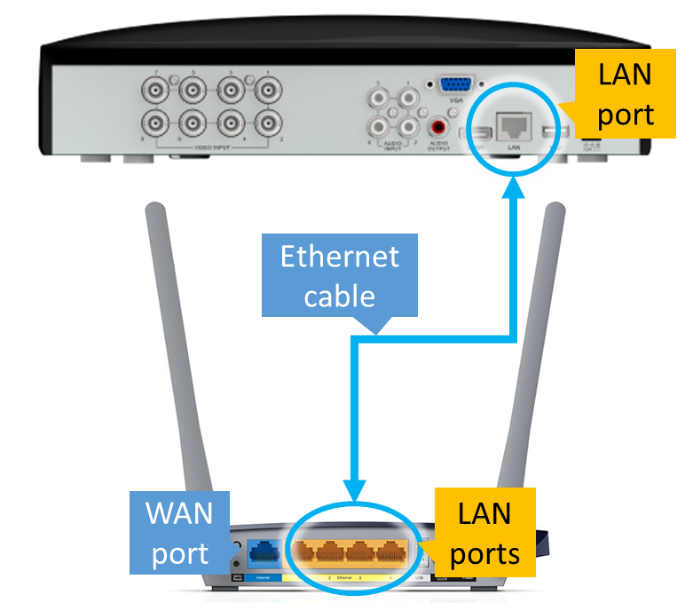 Network Setup: What do I need for my DVR/NVR to go online? – Swann