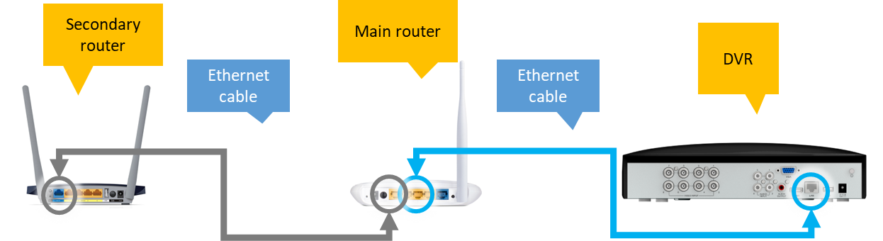 network dvr to main router.png