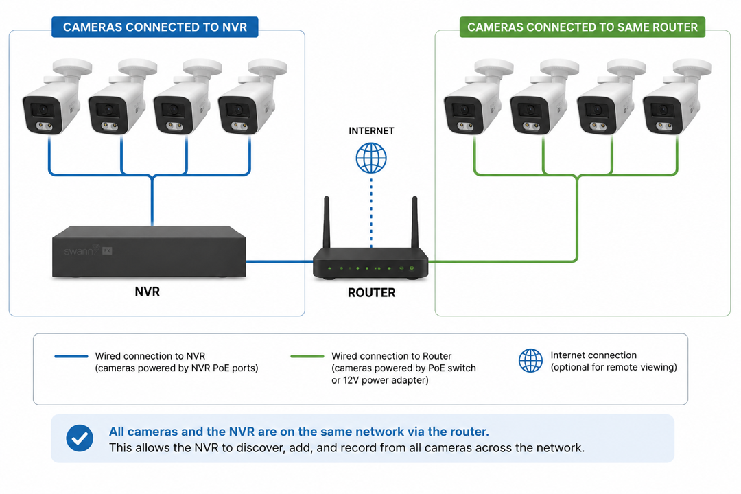 NVR and cameras network diagram